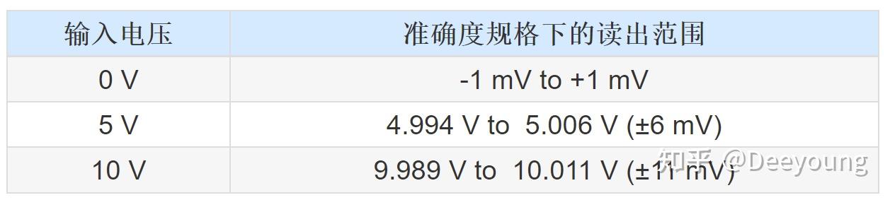 准确度、精密度、分辨率和灵敏度 - 知乎