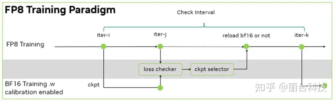 深度解读 FP8 精度 - 知乎