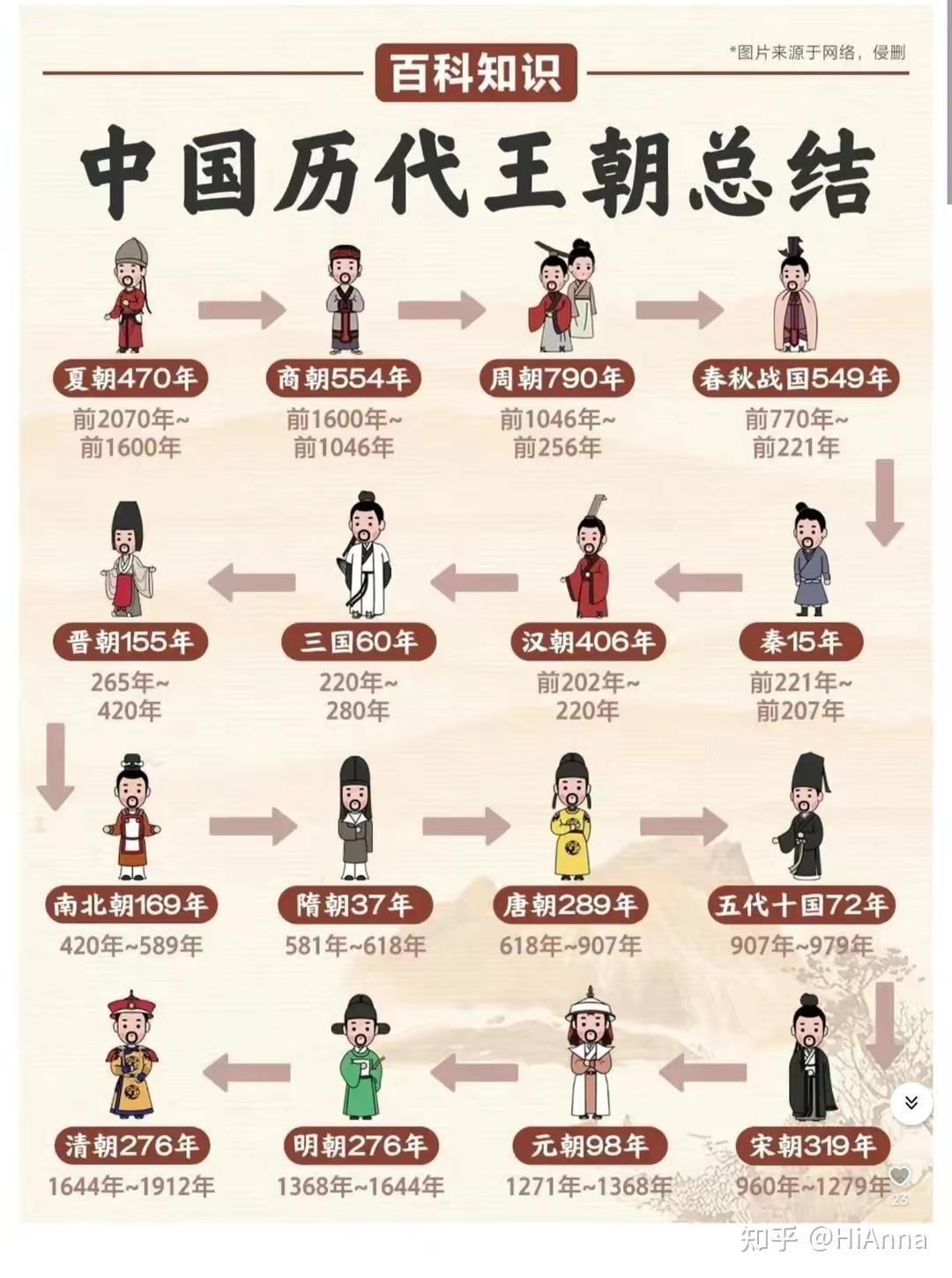 百科知识:中国历代王朝总结 - 知乎