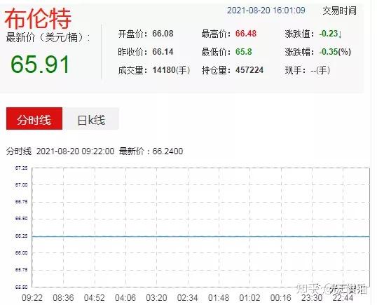 8月20日丨油品行情：国际原油价格六连暴跌，成品油价稳中下滑 知乎 5560