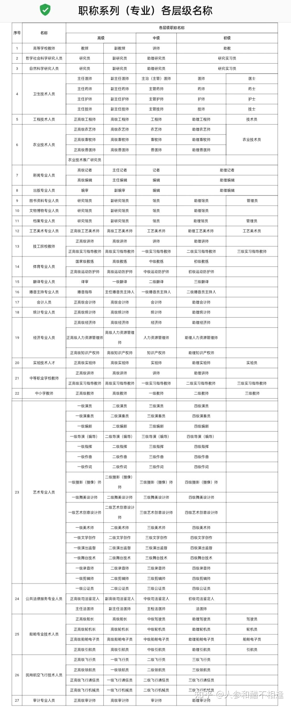 职称有哪些? 有哪些方式可以取得职称? - 知乎