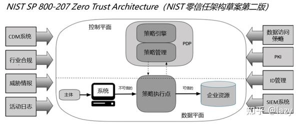 零信任(Zero Trust) 系统介绍 - 知乎