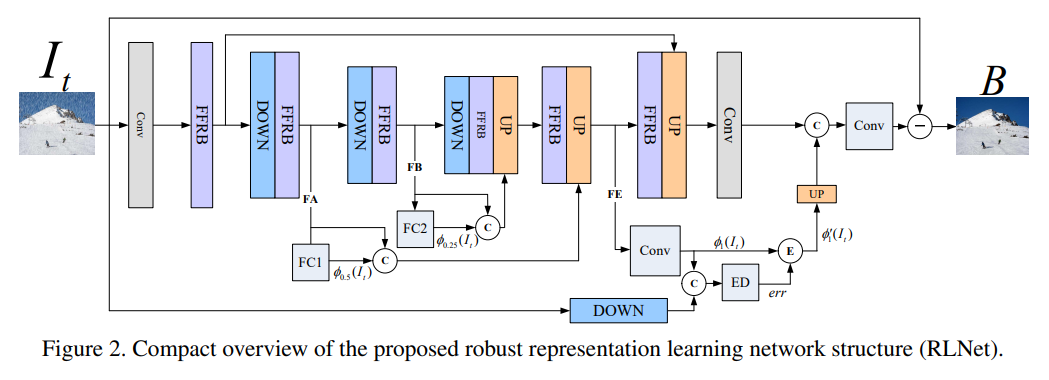[图像修复]详解Robust Representation Learning with Feedback for Single Image ...