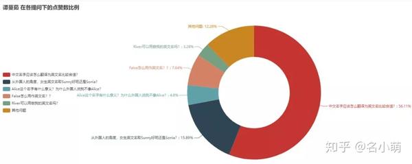 取英文名哪家强 知乎告诉你最受欢迎的竟然是 知乎