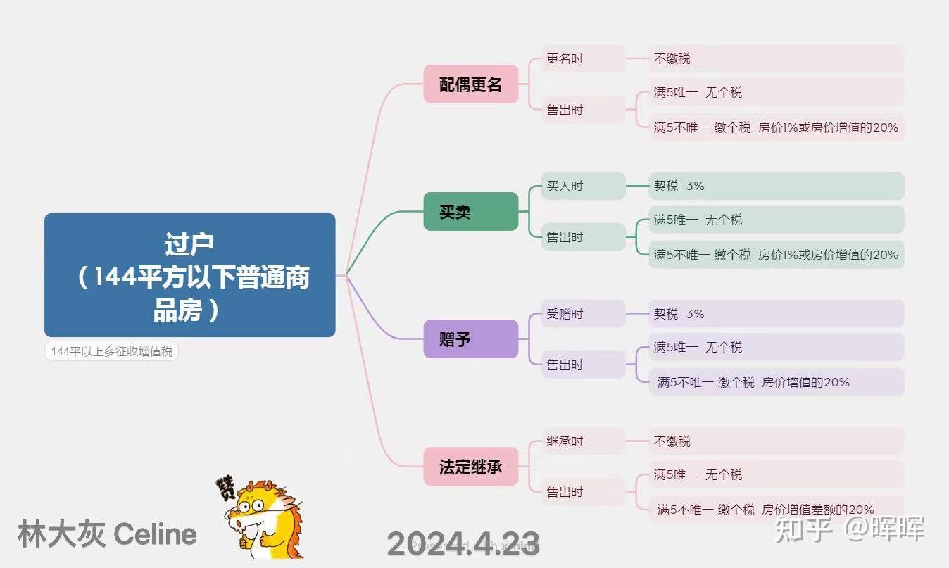 一图看懂上海市房产交易税费 - 知乎