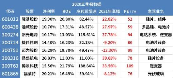 币安——比特币、以太币以及竞争币等加密货币的交易平台本周上涨264%！7月8日光伏企业市值排行榜