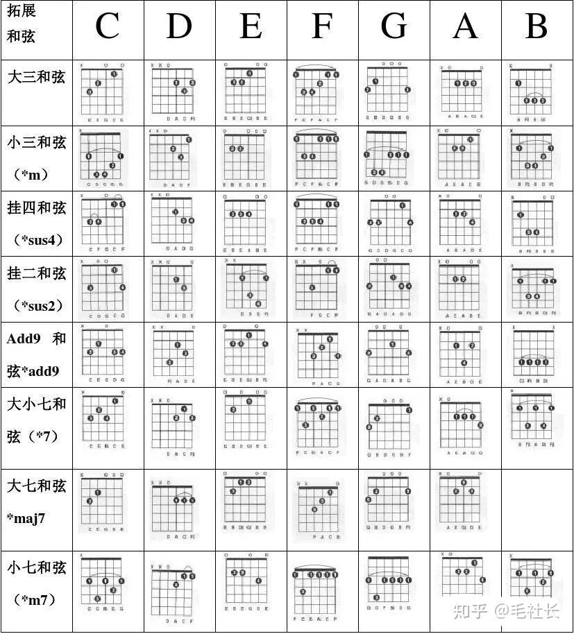 弹唱必备 | 吉他常用和弦大全(一) - 知乎