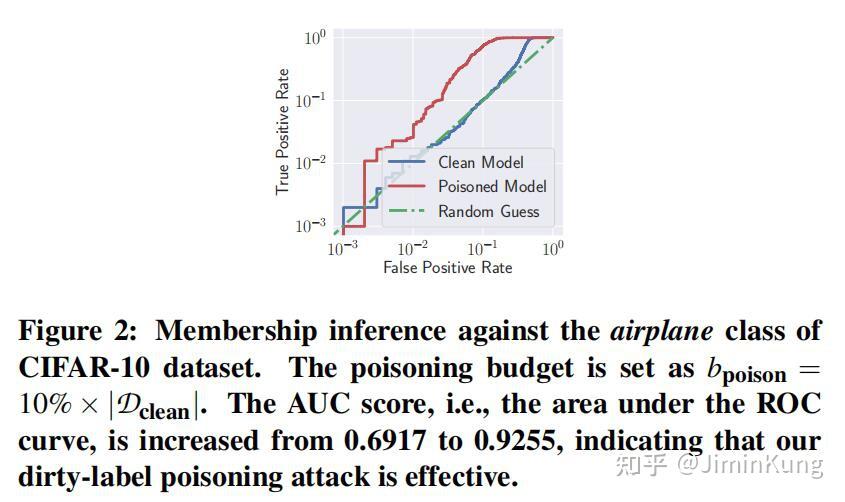 论文阅读 Amplifying Membership Exposure via Data Poisoning [NeurIPS 2022