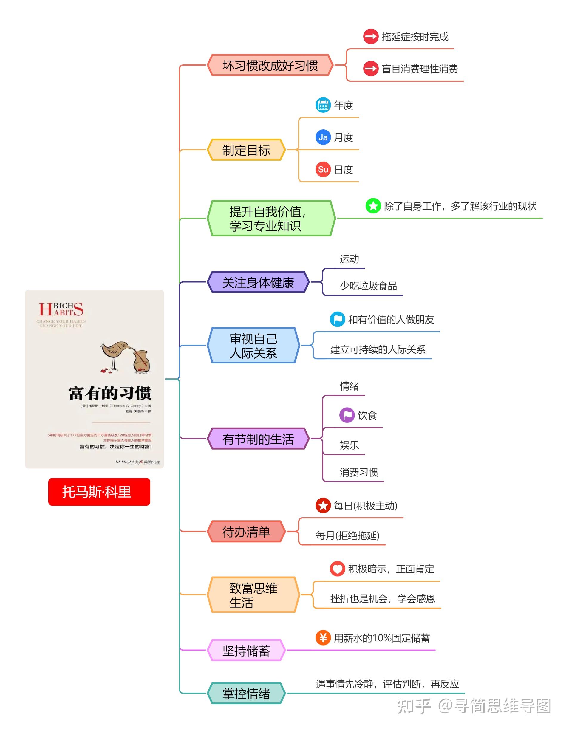 疫情期间必读的8本理财入门书单——思维导图