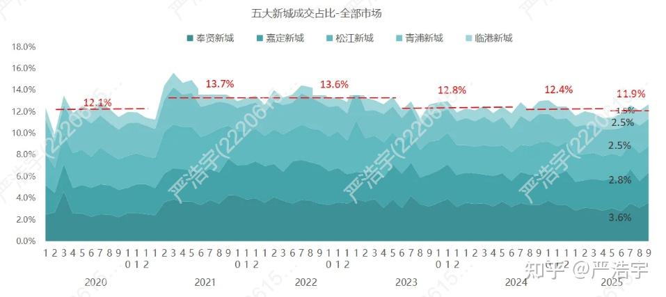 2025年9月上海二手房、新房市场报告 - 知乎