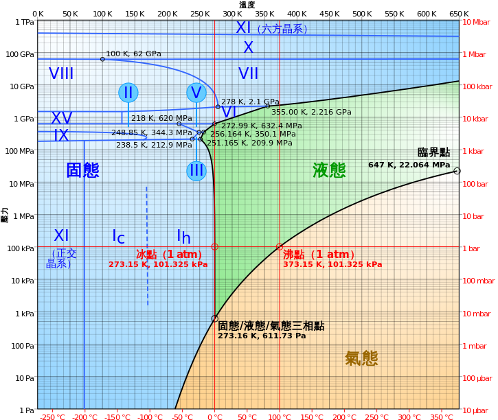 水分子结构还能维持住的阶段,这个阶段主要是经典的热力学过程。我们先看一下水的相图