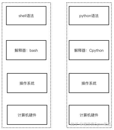 Linux 01 Shell基础 知乎