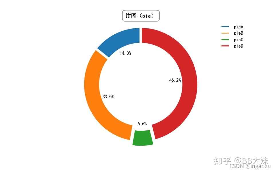 图形绘制特点个性化标题自由设置突出部分饼片圆环图也是饼图的一种