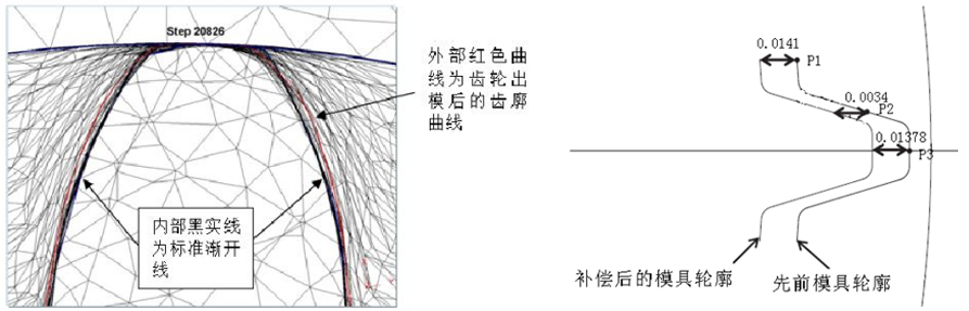 形法是指利用外形與齒輪齒槽相同或相近的成形刀具加工齒輪齒形的方法