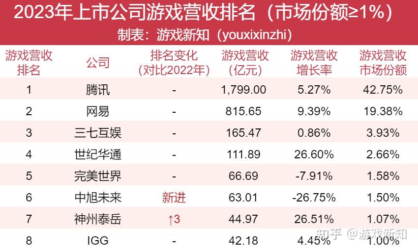 91家上市游戏公司年报:63%正在减员,六成收入下滑 - 知乎