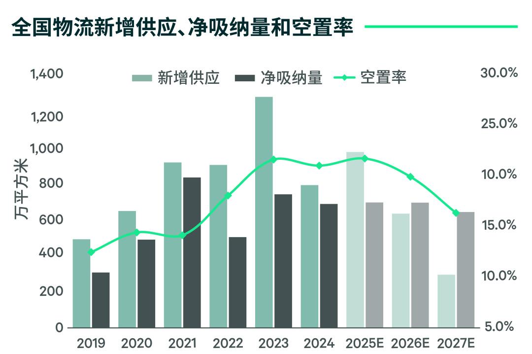 2025年中国房地产市场展望 | 仓储物流 - 知乎