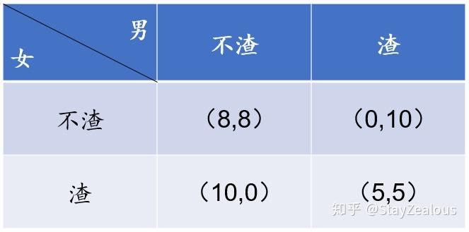 渣還是不渣這是個問題基於囚徒困境模型對情感態度的最優策略分析