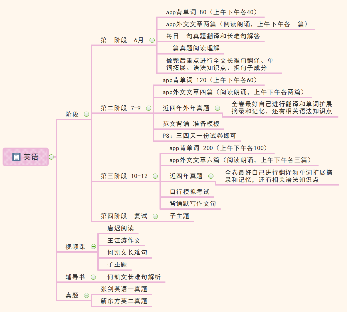 思維導圖之考研英語複習