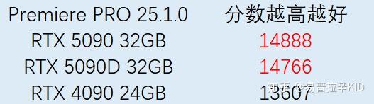 5090与5090D生产力性能实测 你猜结果怎么着？ - 知乎