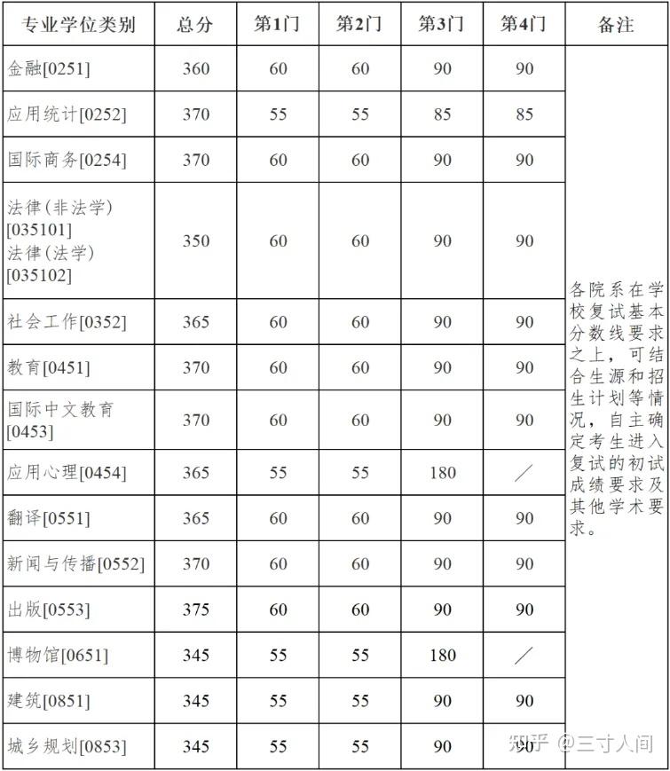 一文汇总南京大学非全日制研究生招生专业!2026年考研小白必看,内含学制学费 - 知乎