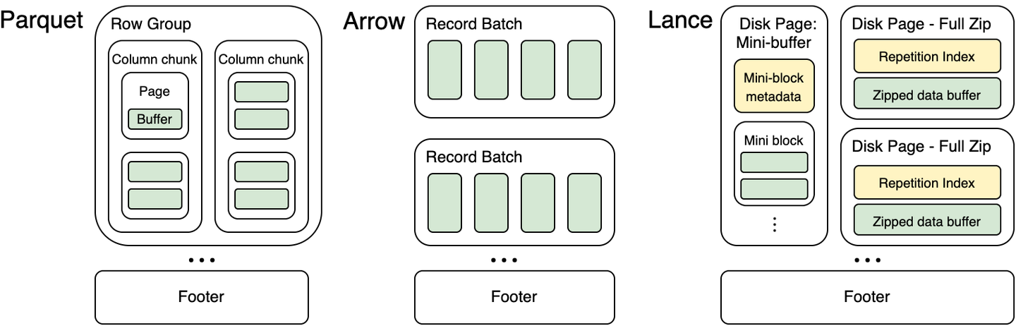 Lancedb Database LanceDB: 二进制数据湖的崛起 - 知乎