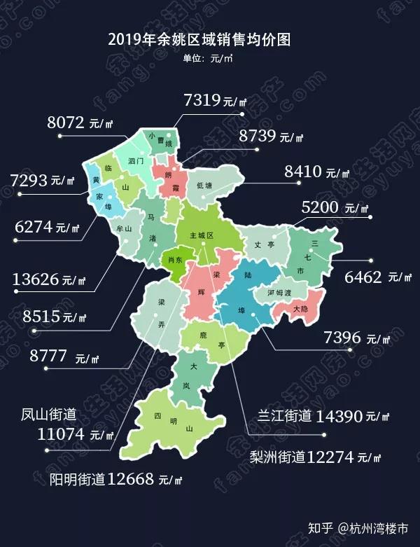 余姚楼市分析