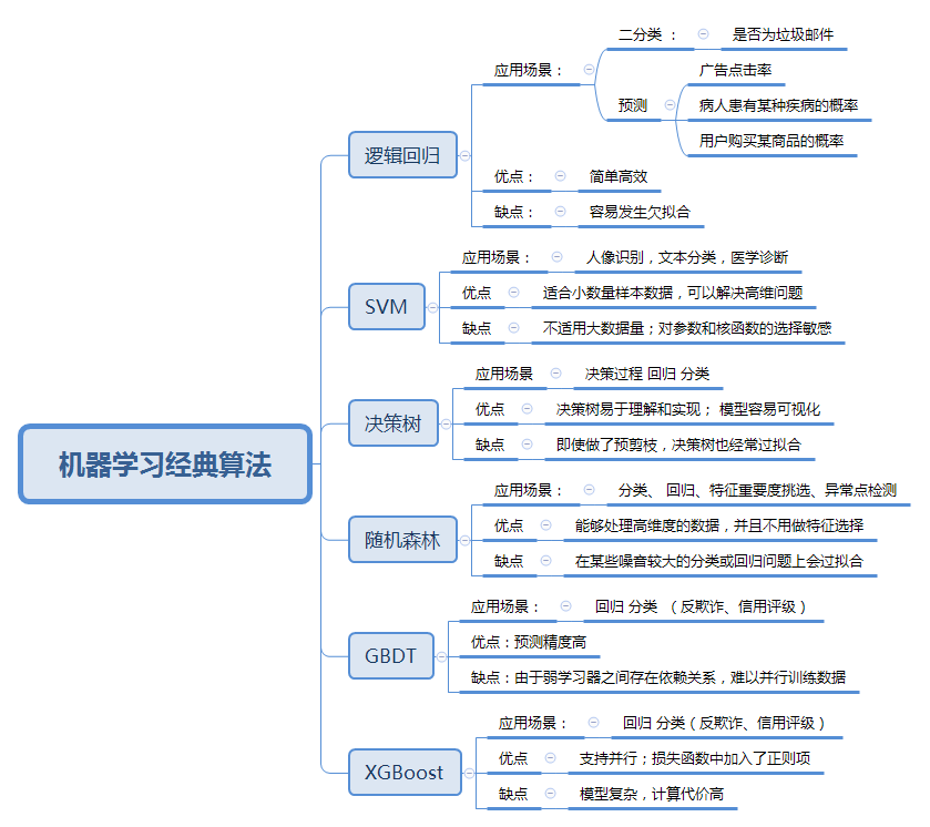 机器学习经典算法思维导图