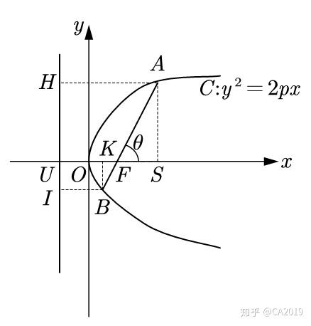 如何推导抛物线(有倾斜角)焦半径公式?