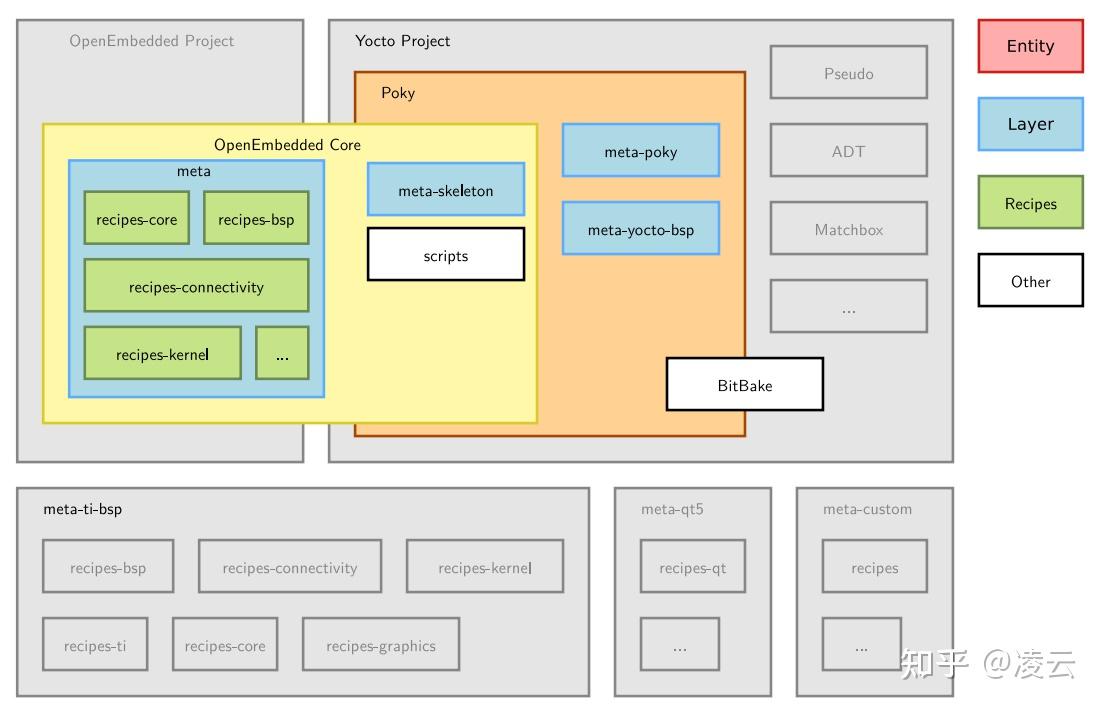 Yocto 系列（2）：Yocto 核心原理与基础构建：从 0 搭建环境、编译首个镜像 - 知乎