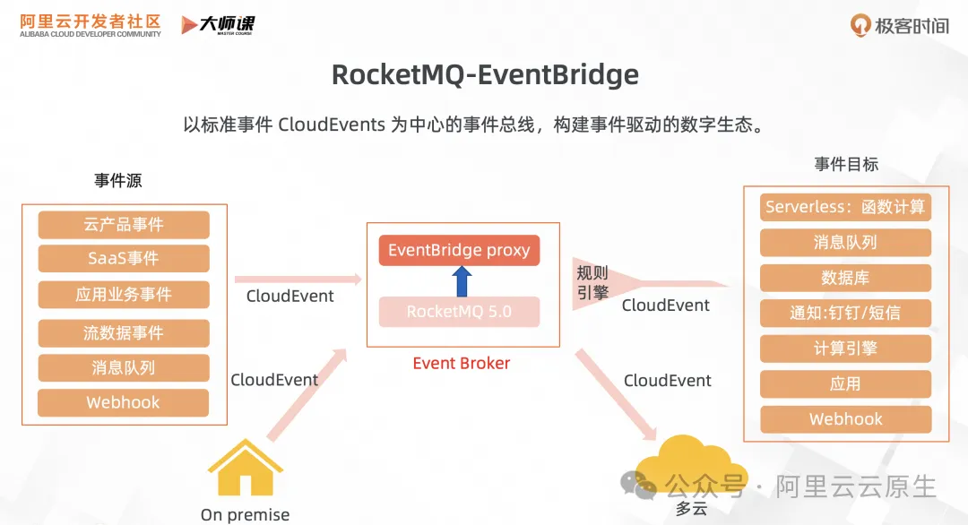 RocketMQ 事件驅動：雲時代的事件驅動有啥不同？