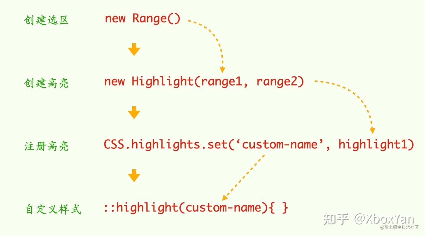 原生 CSS Custom Highlight 终于来了~ - 知乎