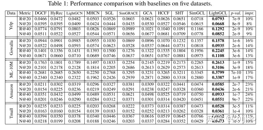 LIGHTGCL: SIMPLE YET EFFECTIVE GRAPH CON-TRASTIVE LEARNING FOR ...