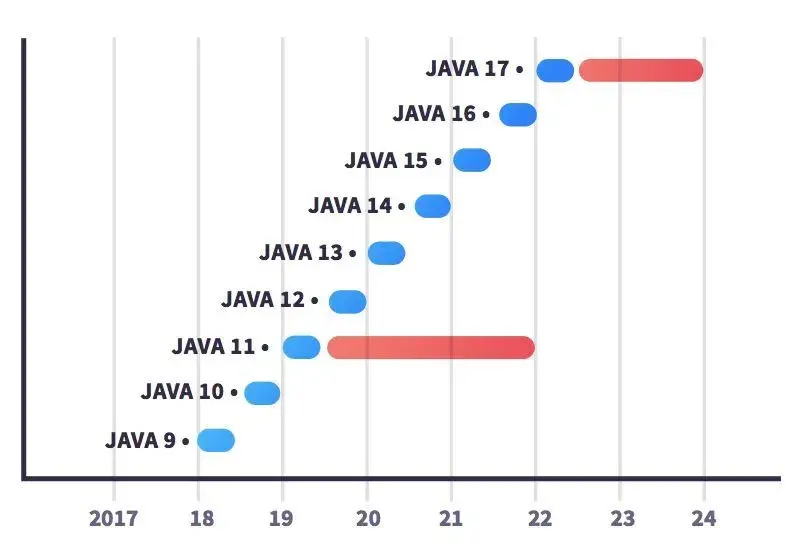 JAVA8为何还在用 - fishcanfly - 博客园