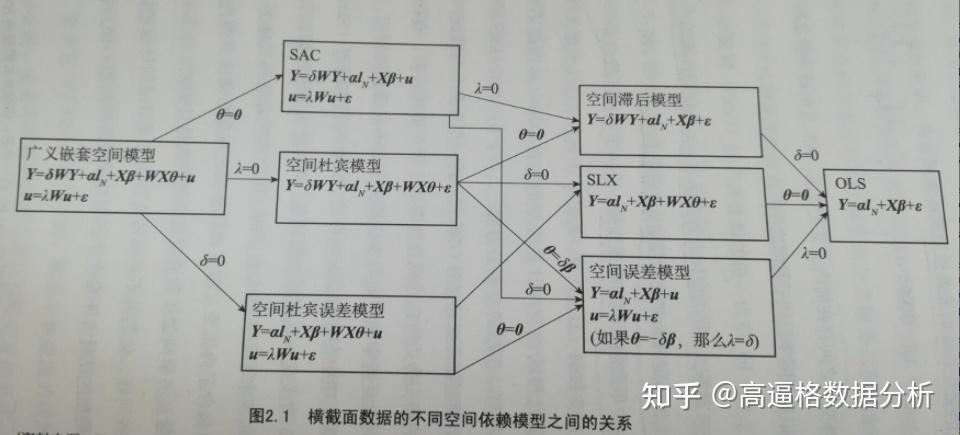 空間截面數據與空間面板數據計量模型全套解讀基於stata軟件