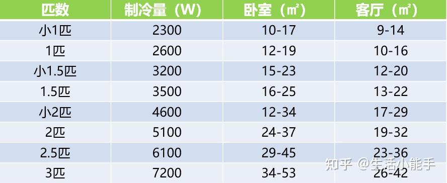 中央空调一般多少瓦(中央空调一拖三大概多少钱电费)