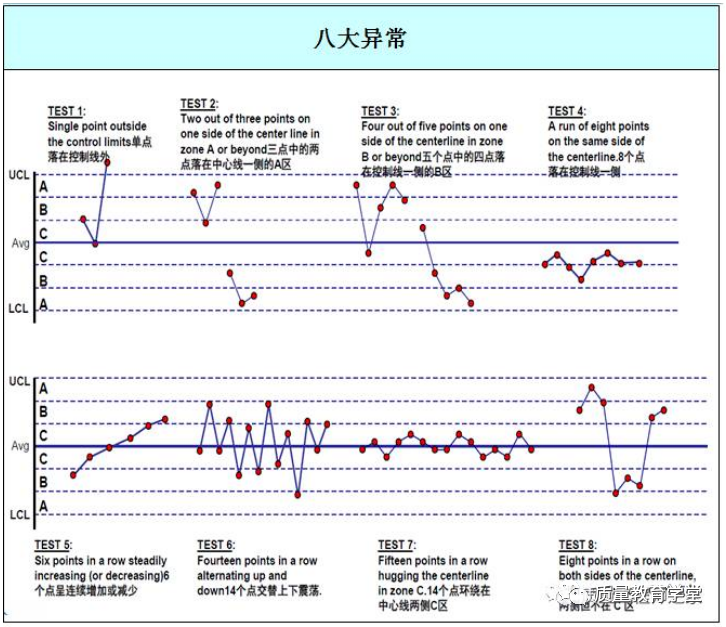 8,不能正确理解管制图上点变动所代表的意思我们常常以七点连线来判定