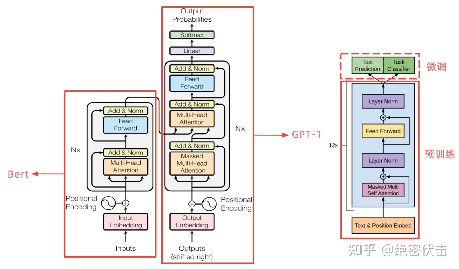 OpenAI ChatGPT（二）：十分钟读懂 GPT-1