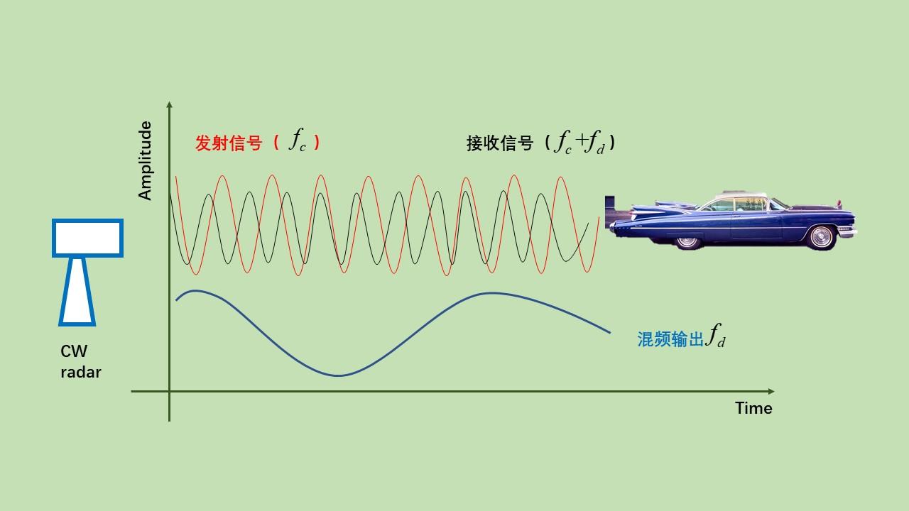 automotiveradar信号处理第4课雷达波形