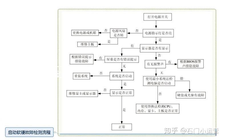 一张图让你秒懂电脑故障知识