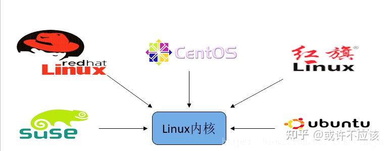 面试时候必须懂的Linux操作系统（建议收藏） - 知乎