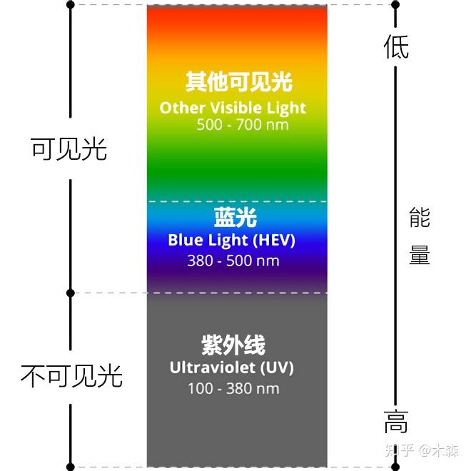 防蓝光眼镜真的有用吗