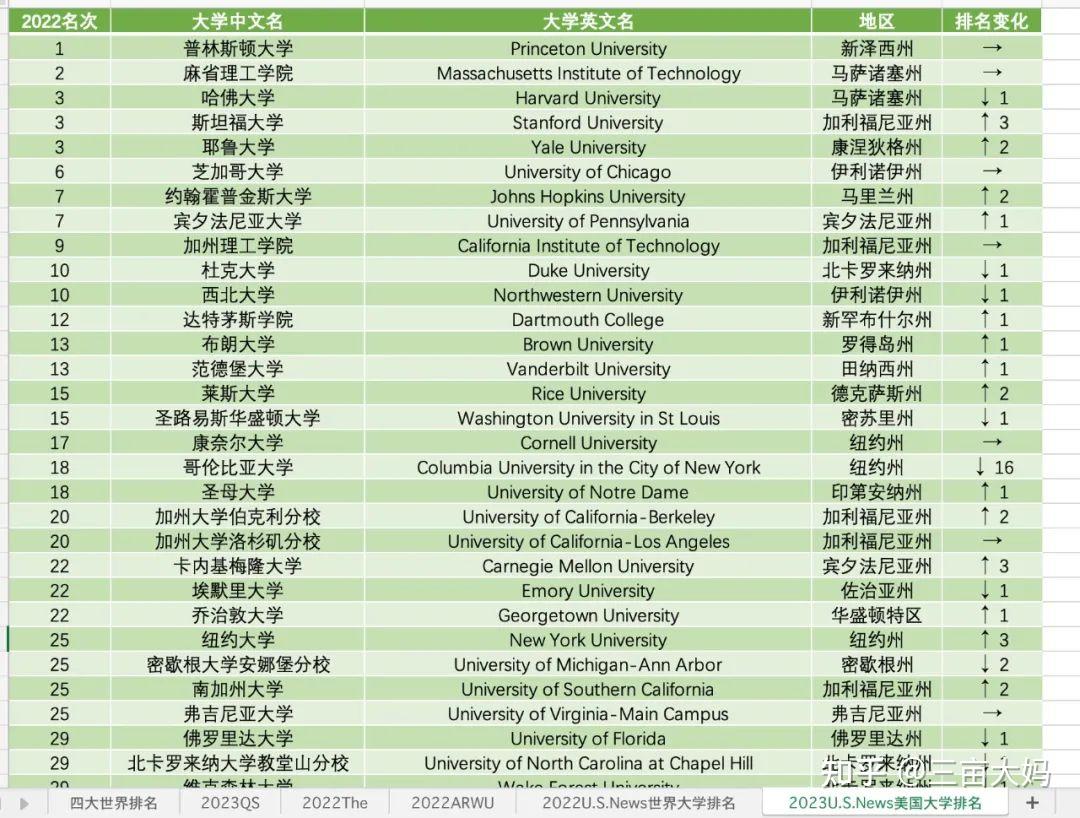 2023QS世界大学排名公布！2023年最新世界大学排名情况如何？-翰林国际教育