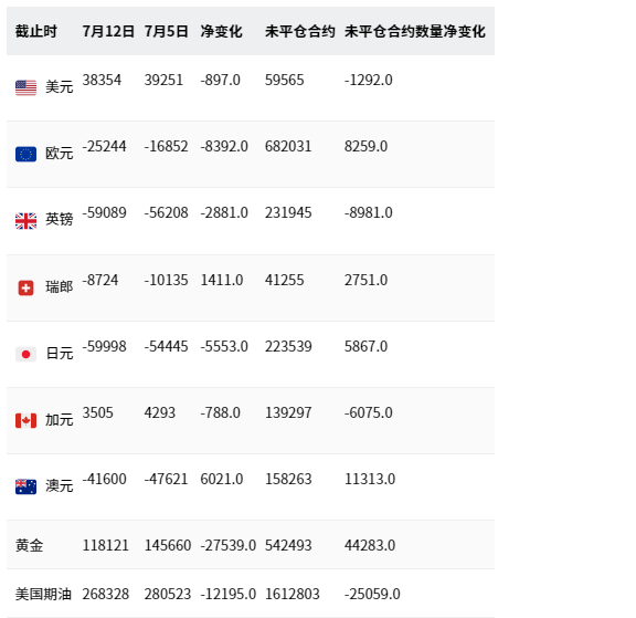 CFTC持仓报告更新:黄金投机净多头头寸减少27539份(或18.9%)至118121份