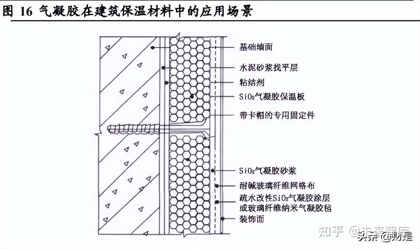 氣凝膠是迄今為止保溫性能最好的材料,導熱係數達 到 0.013w/m.