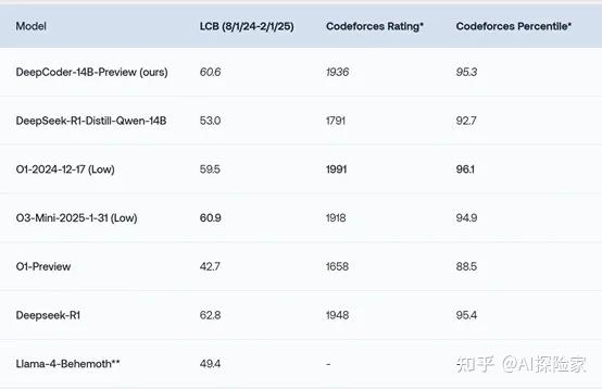 DeepCoder模型开源:挑战OpenAI-o3,揭示训练方法与数据集 - 知乎