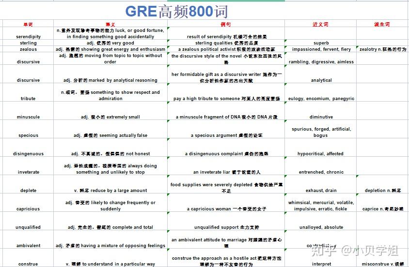 3天搞完GRE高频800词!含释义、例句、近义词派生词,你敢挑战吗? - 知乎