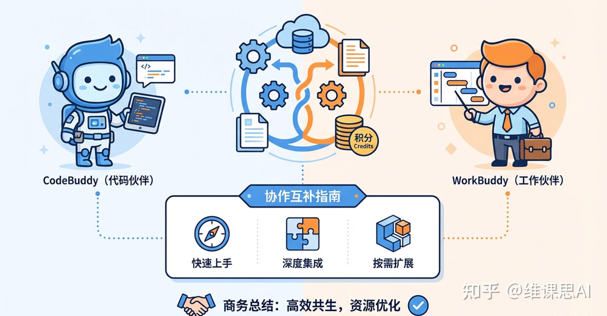 CodeBuddy 与 WorkBuddy 完整联动方案，研发 + 办公双线提效！ - 知乎