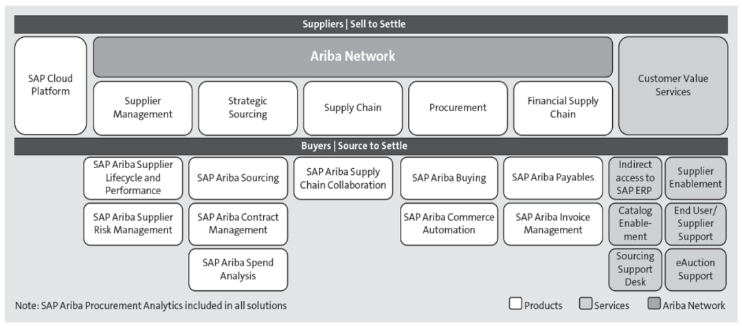 以下内容:采购(寻找交易)sap ariba的解决方案包括sap ariba sourcing