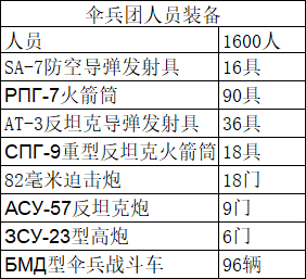 空中机动突击旅编制