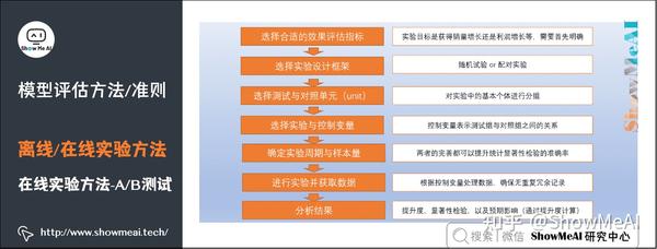 图解机器学习算法(2) | 模型评估方法与准则（机器学习通关指南·完结🎉） - 知乎